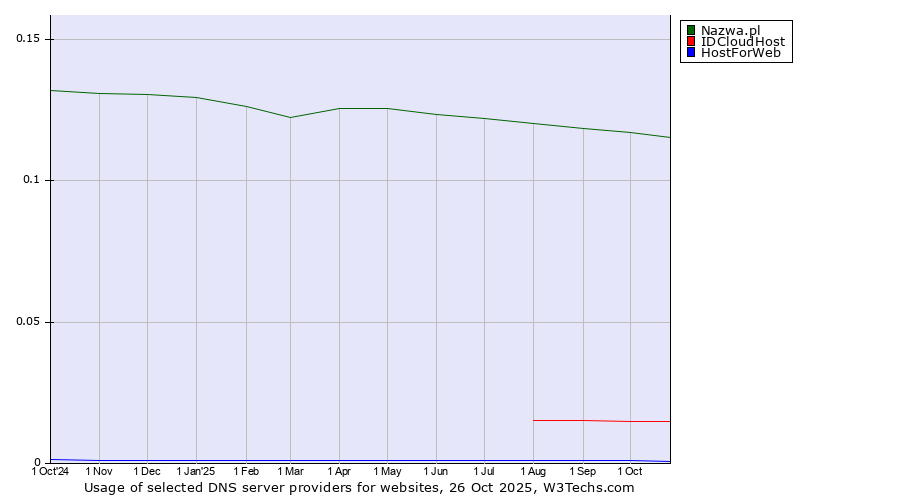 Historical trends in the usage of Nazwa.pl vs. IDCloudHost vs. HostForWeb