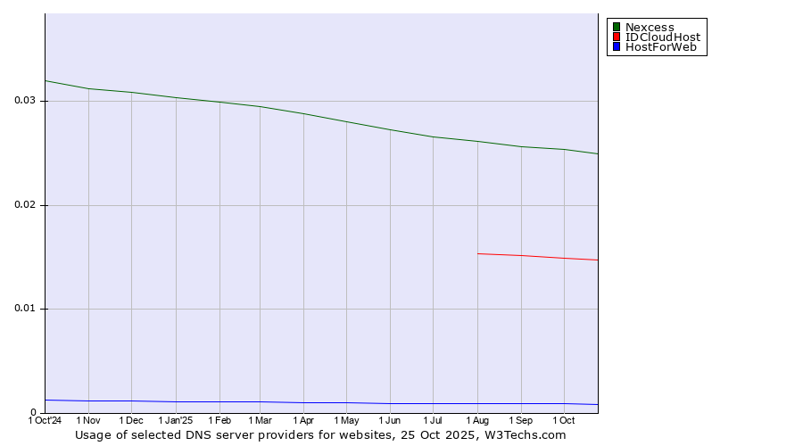 Historical trends in the usage of Nexcess vs. IDCloudHost vs. HostForWeb