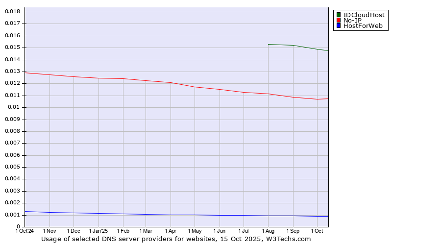 Historical trends in the usage of IDCloudHost vs. No-IP vs. HostForWeb