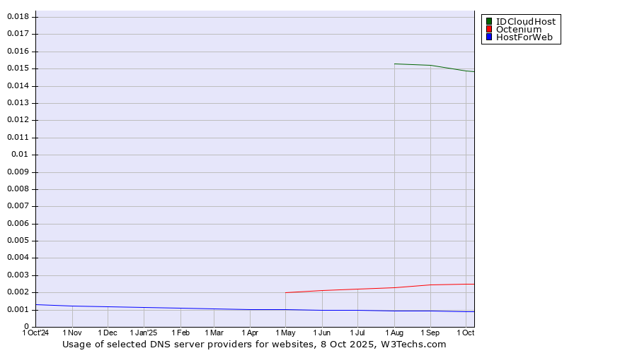 Historical trends in the usage of IDCloudHost vs. Octenium vs. HostForWeb