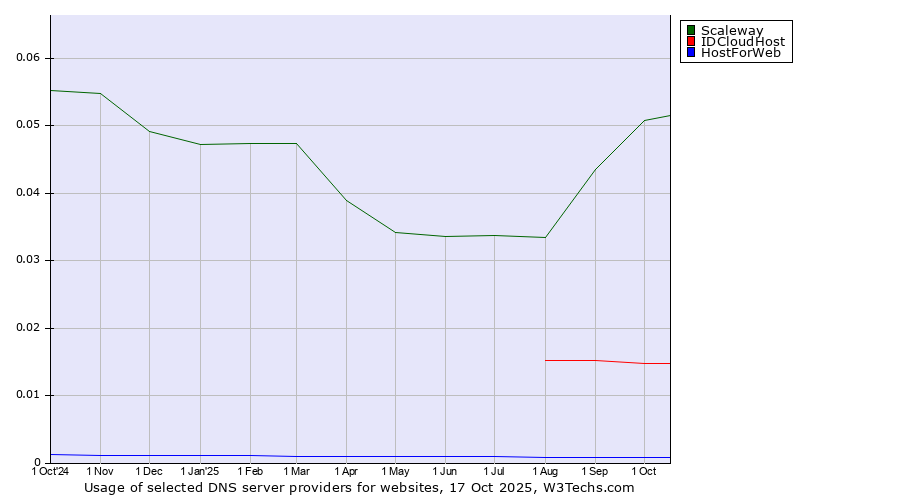 Historical trends in the usage of Scaleway vs. IDCloudHost vs. HostForWeb
