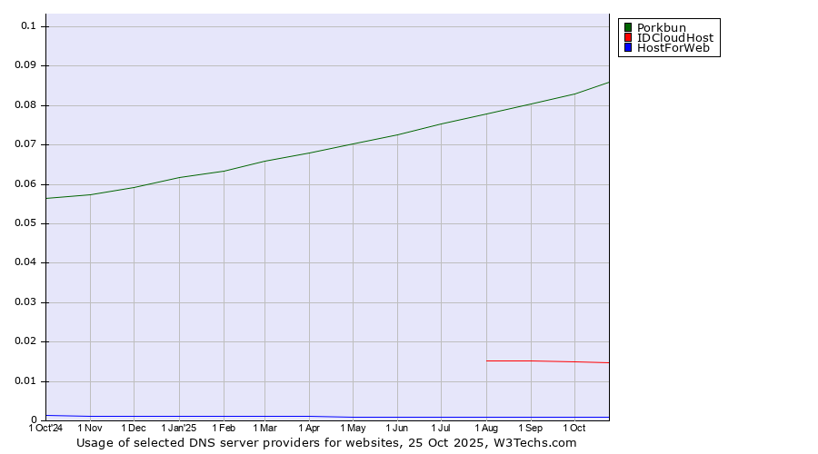 Historical trends in the usage of Porkbun vs. IDCloudHost vs. HostForWeb