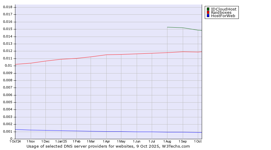 Historical trends in the usage of IDCloudHost vs. Raidboxes vs. HostForWeb