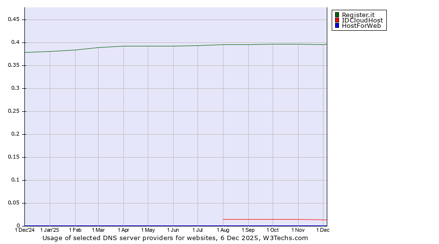 Historical trends in the usage of Register.it vs. IDCloudHost vs. HostForWeb