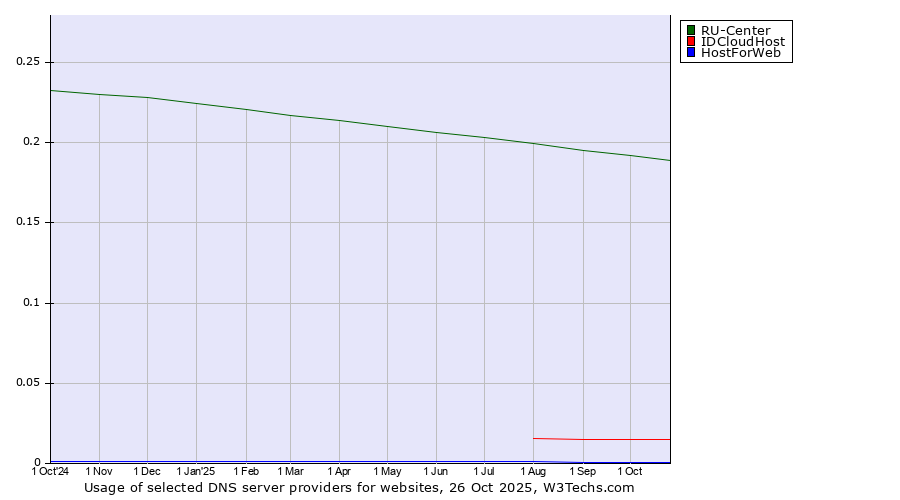 Historical trends in the usage of RU-Center vs. IDCloudHost vs. HostForWeb