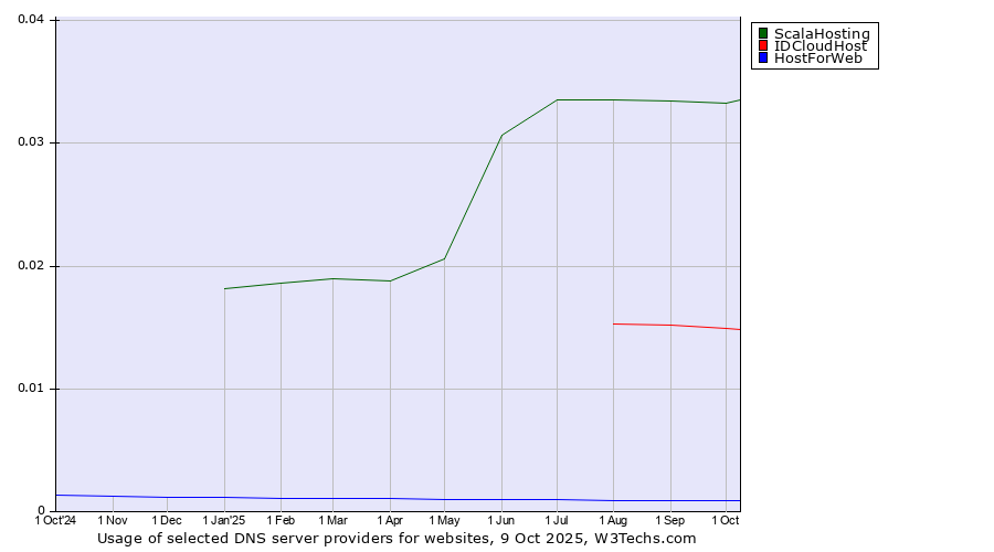 Historical trends in the usage of ScalaHosting vs. IDCloudHost vs. HostForWeb