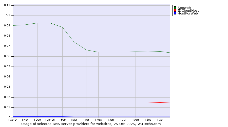 Historical trends in the usage of Seeweb vs. IDCloudHost vs. HostForWeb