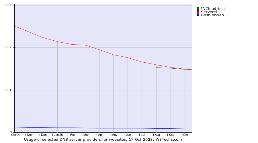 Historical trends in the usage of Serverel vs. IDCloudHost vs. HostForWeb