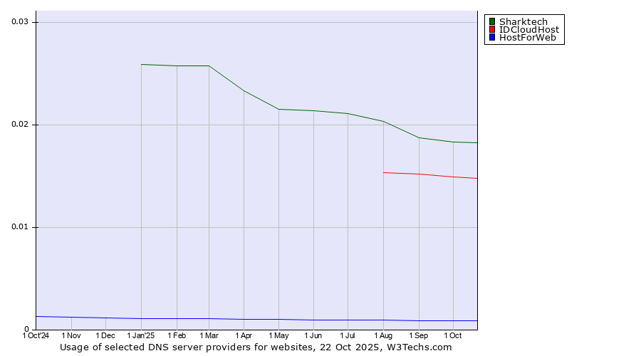 Historical trends in the usage of Sharktech vs. IDCloudHost vs. HostForWeb