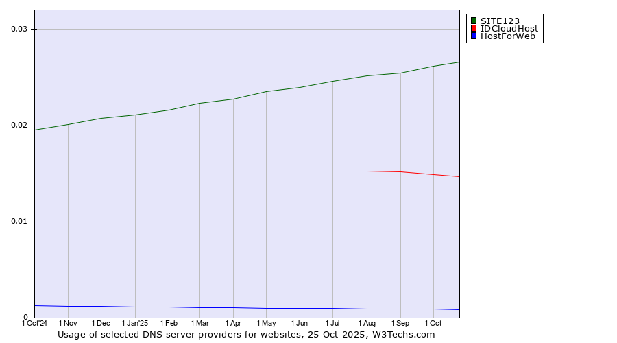 Historical trends in the usage of SITE123 vs. IDCloudHost vs. HostForWeb