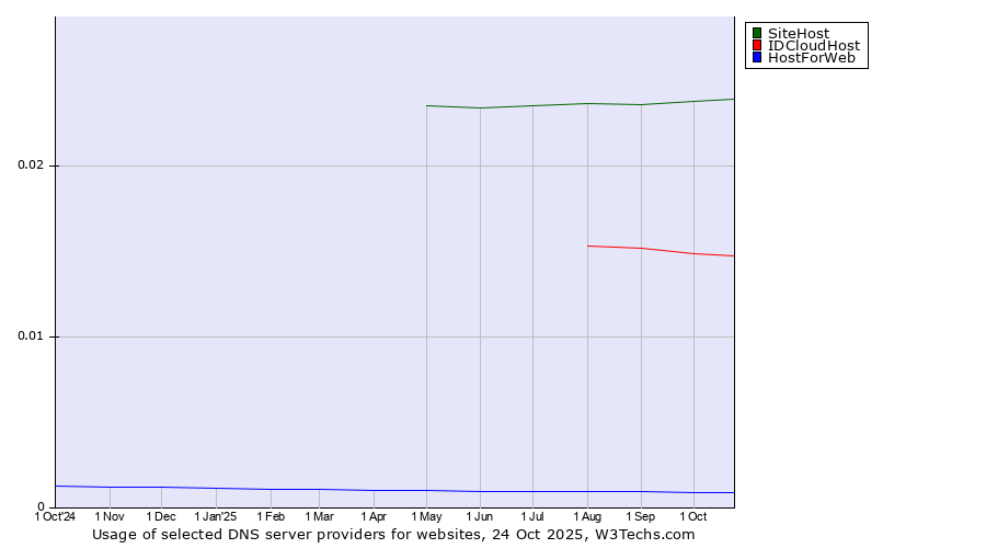 Historical trends in the usage of SiteHost vs. IDCloudHost vs. HostForWeb