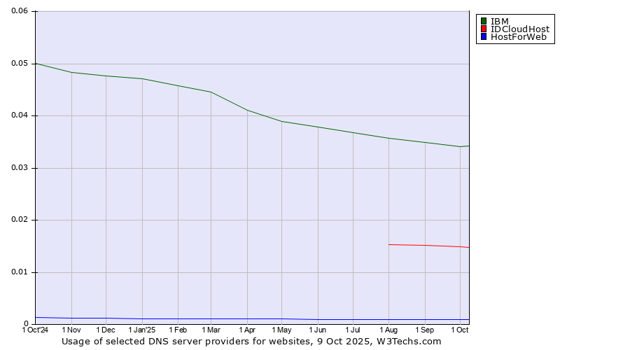 Historical trends in the usage of IBM vs. IDCloudHost vs. HostForWeb