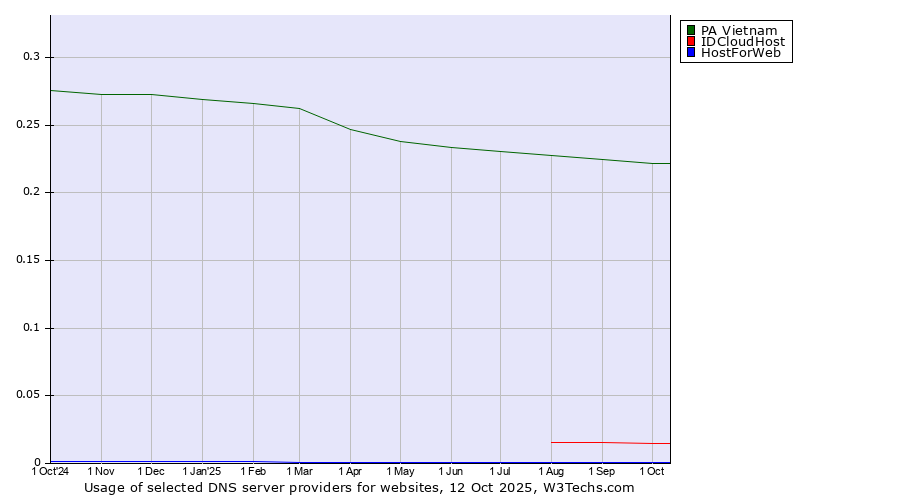 Historical trends in the usage of PA Vietnam vs. IDCloudHost vs. HostForWeb