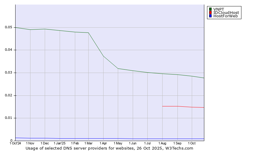 Historical trends in the usage of VNPT vs. IDCloudHost vs. HostForWeb