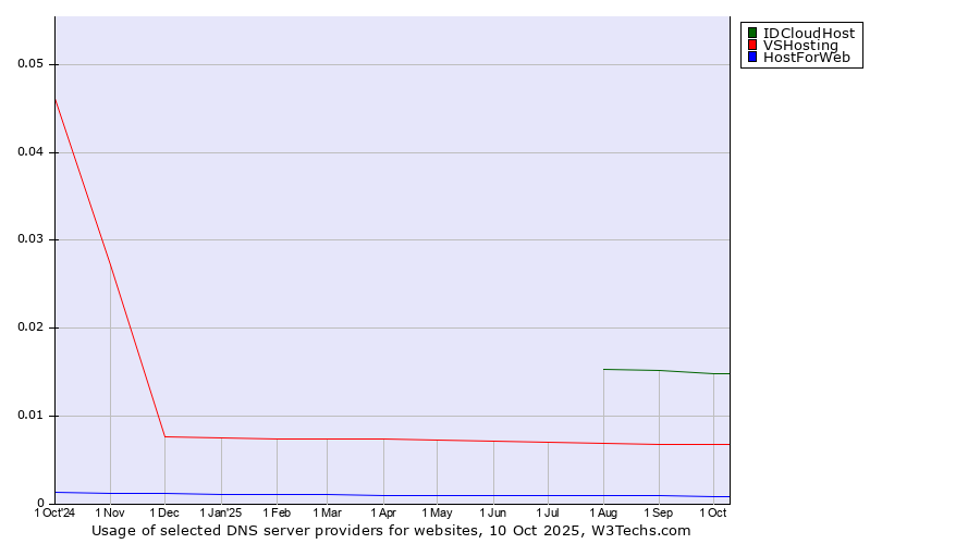 Historical trends in the usage of IDCloudHost vs. VSHosting vs. HostForWeb