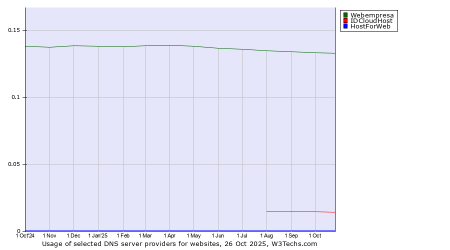 Historical trends in the usage of Webempresa vs. IDCloudHost vs. HostForWeb