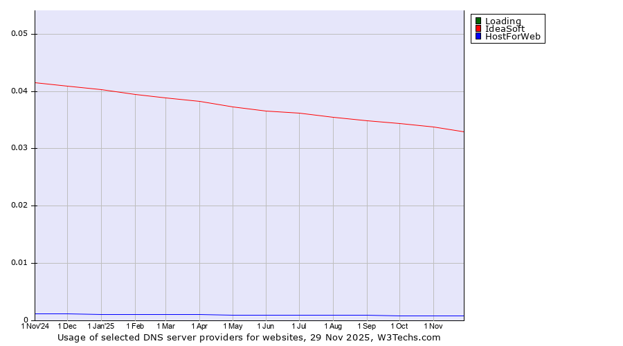 Historical trends in the usage of Loading vs. IdeaSoft vs. HostForWeb