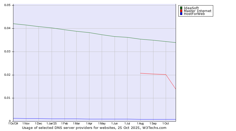 Historical trends in the usage of IdeaSoft vs. Master Internet vs. HostForWeb