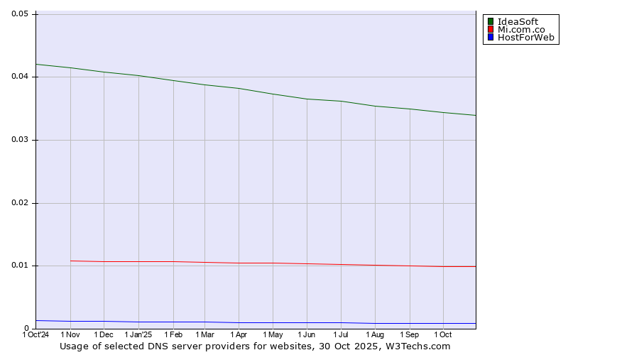 Historical trends in the usage of IdeaSoft vs. Mi.com.co vs. HostForWeb