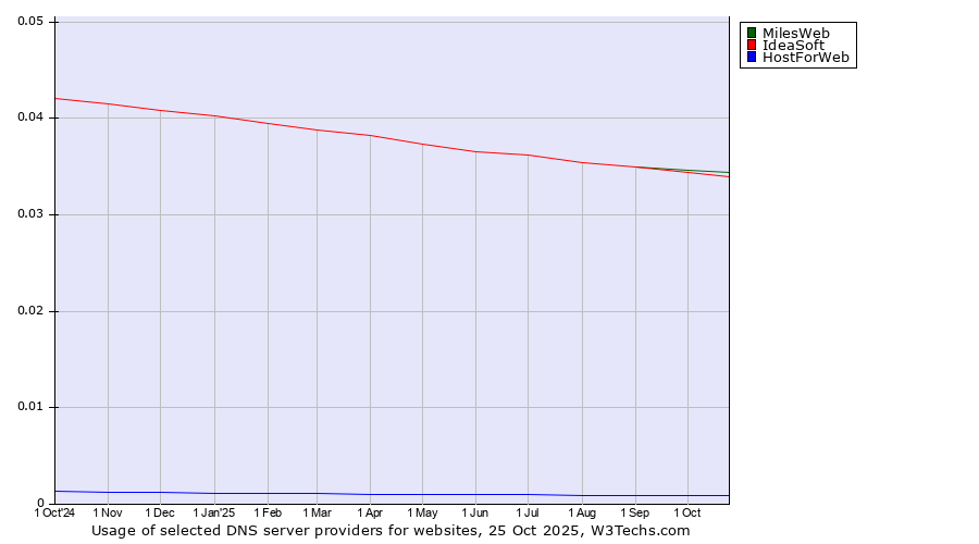 Historical trends in the usage of MilesWeb vs. IdeaSoft vs. HostForWeb