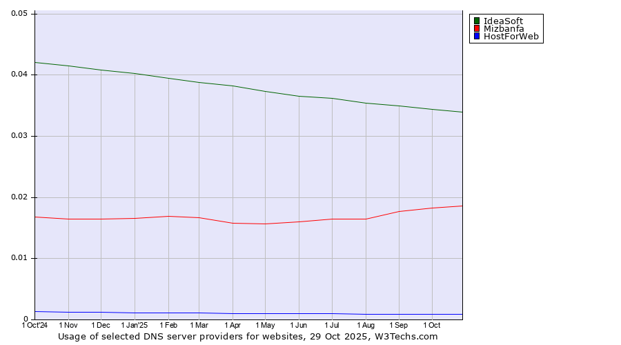 Historical trends in the usage of IdeaSoft vs. Mizbanfa vs. HostForWeb