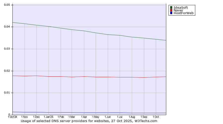 Historical trends in the usage of IdeaSoft vs. Naver vs. HostForWeb