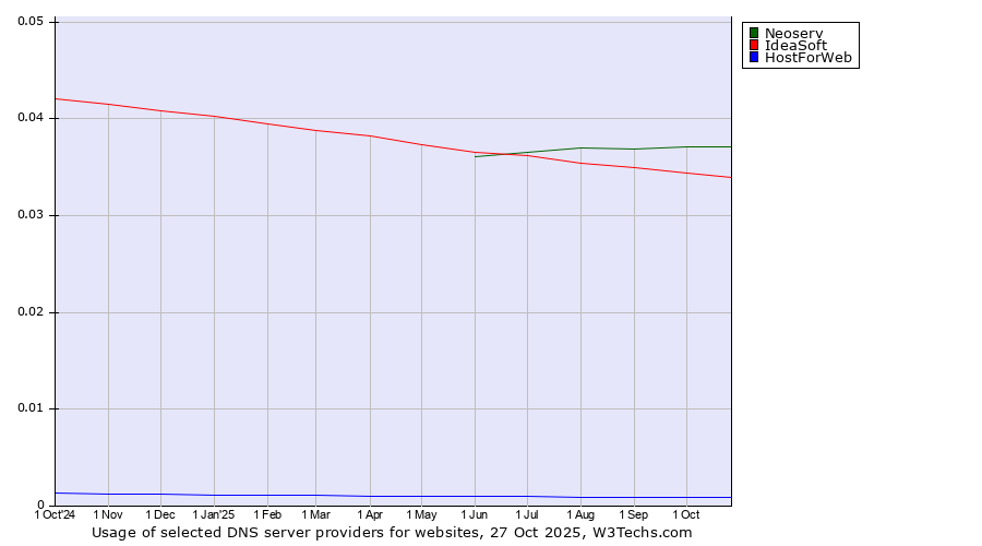 Historical trends in the usage of Neoserv vs. IdeaSoft vs. HostForWeb