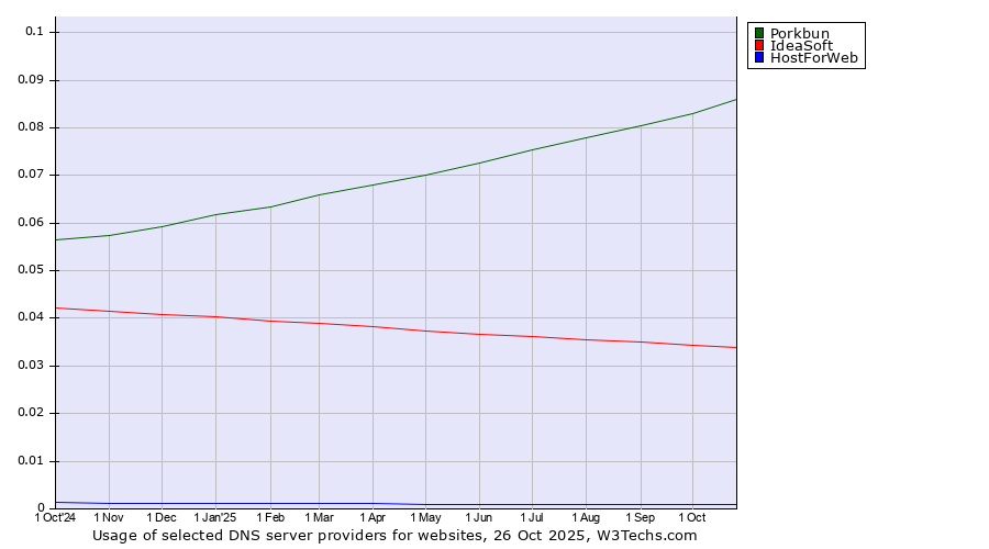 Historical trends in the usage of Porkbun vs. IdeaSoft vs. HostForWeb