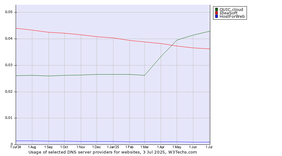 Historical trends in the usage of QUIC.cloud vs. IdeaSoft vs. HostForWeb