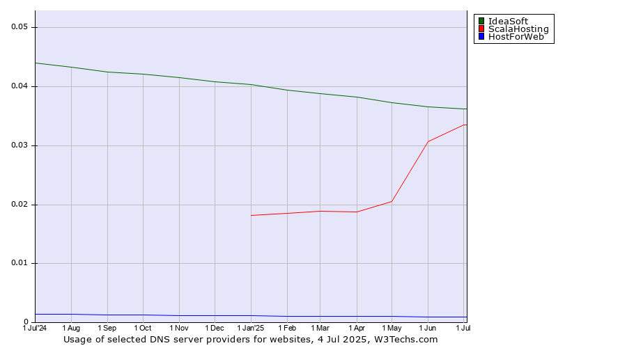 Historical trends in the usage of IdeaSoft vs. ScalaHosting vs. HostForWeb
