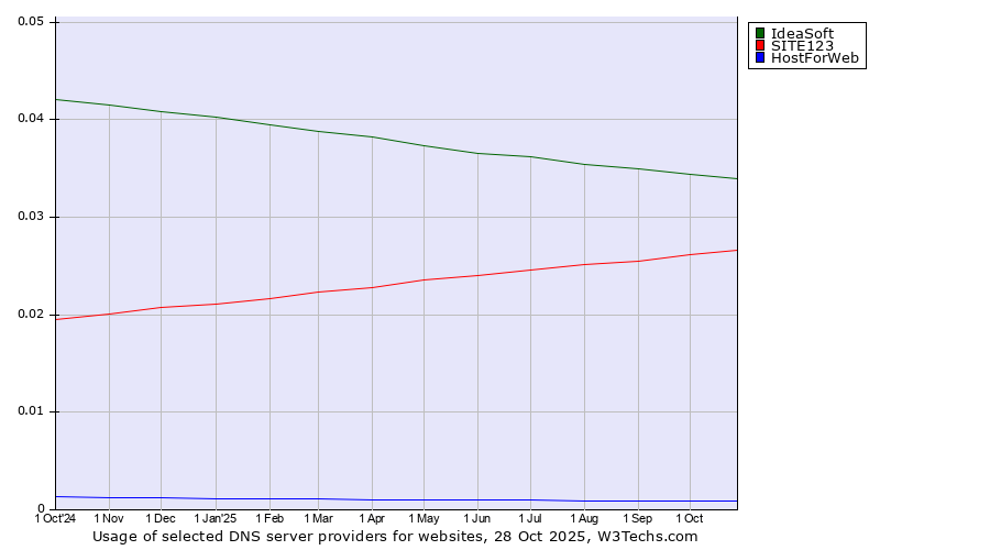 Historical trends in the usage of IdeaSoft vs. SITE123 vs. HostForWeb