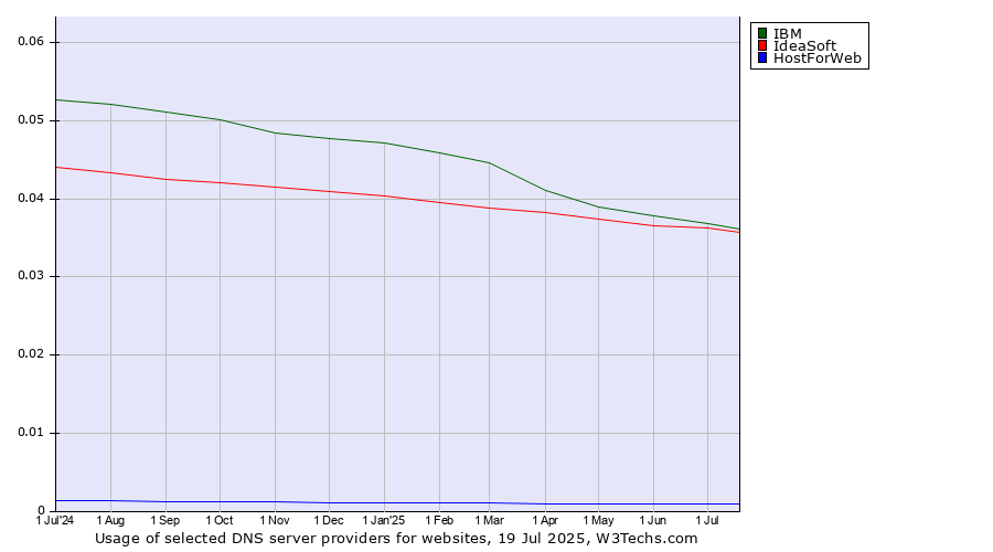 Historical trends in the usage of IBM vs. IdeaSoft vs. HostForWeb