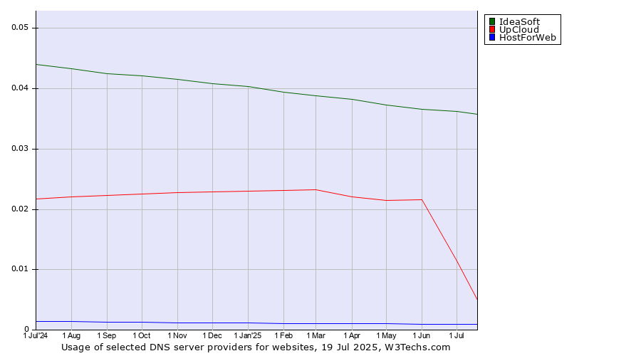 Historical trends in the usage of IdeaSoft vs. UpCloud vs. HostForWeb