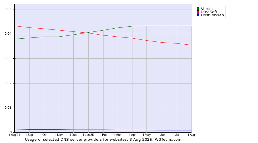 Historical trends in the usage of Versio vs. IdeaSoft vs. HostForWeb