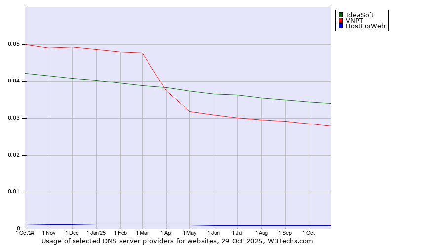 Historical trends in the usage of IdeaSoft vs. VNPT vs. HostForWeb
