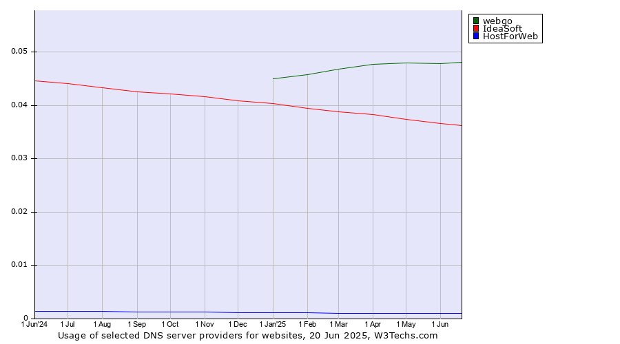 Historical trends in the usage of webgo vs. IdeaSoft vs. HostForWeb