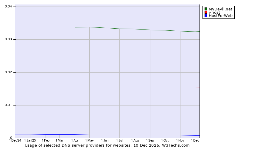 Historical trends in the usage of MyDevil.net vs. i-host vs. HostForWeb