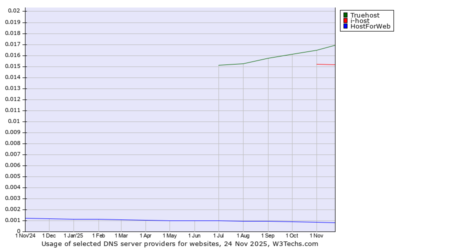 Historical trends in the usage of Truehost vs. i-host vs. HostForWeb