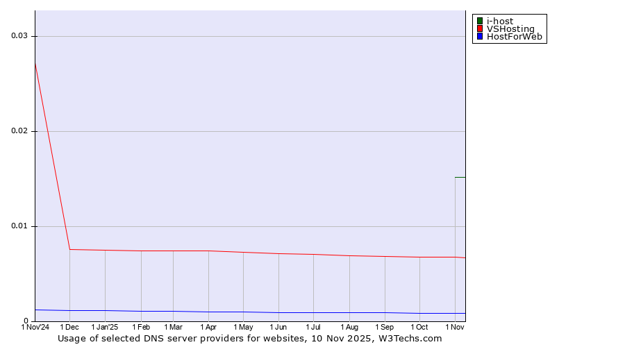 Historical trends in the usage of i-host vs. VSHosting vs. HostForWeb