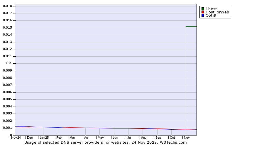 Historical trends in the usage of i-host vs. HostForWeb vs. Opti9