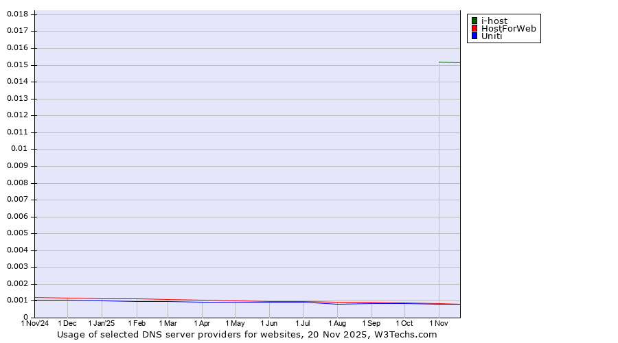 Historical trends in the usage of i-host vs. HostForWeb vs. Uniti