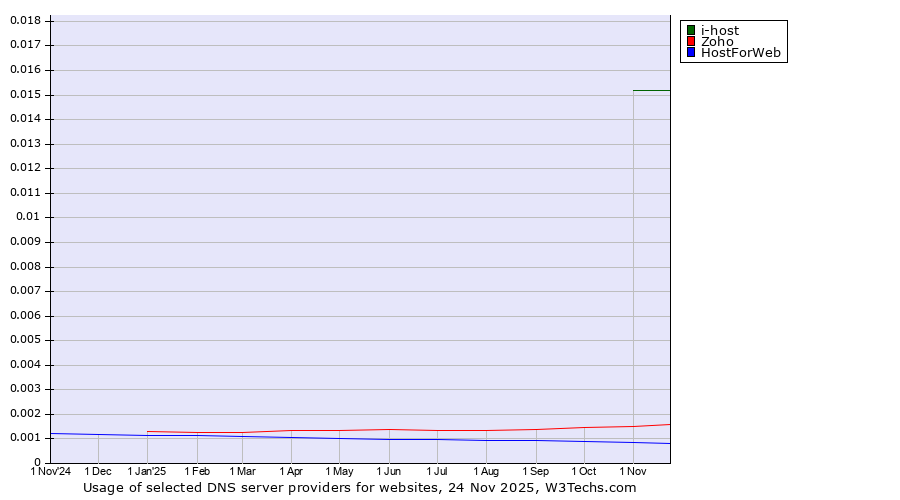 Historical trends in the usage of i-host vs. Zoho vs. HostForWeb