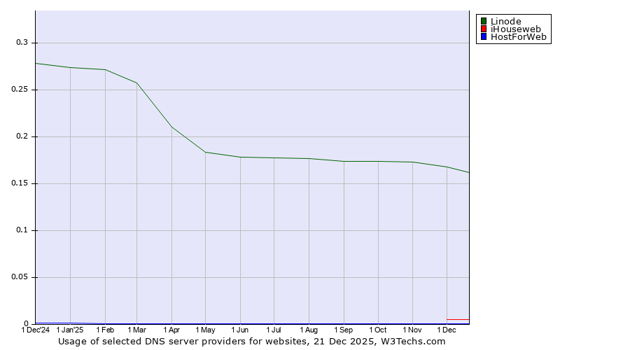Historical trends in the usage of Linode vs. iHouseweb vs. HostForWeb