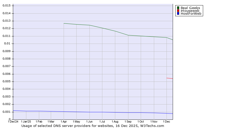Historical trends in the usage of Real Geeks vs. iHouseweb vs. HostForWeb