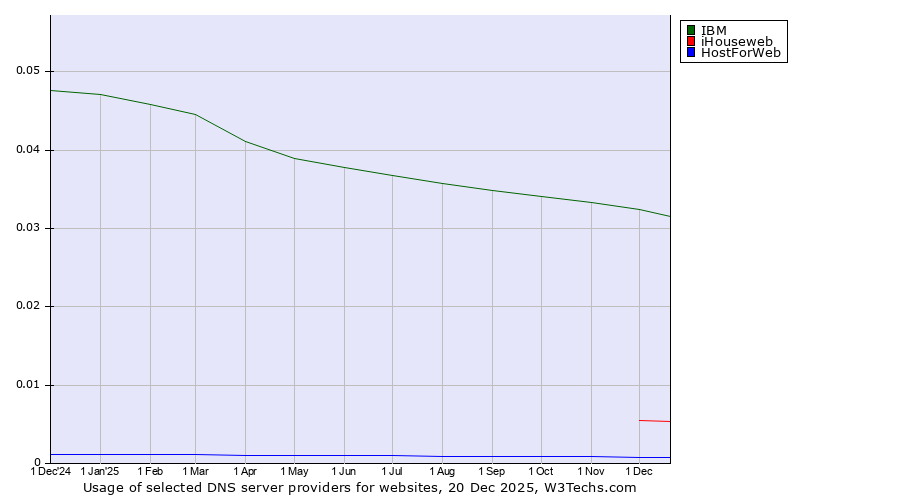 Historical trends in the usage of IBM vs. iHouseweb vs. HostForWeb