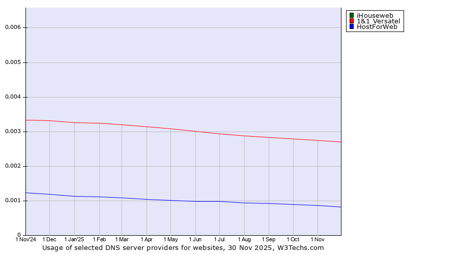 Historical trends in the usage of iHouseweb vs. 1&1 Versatel vs. HostForWeb