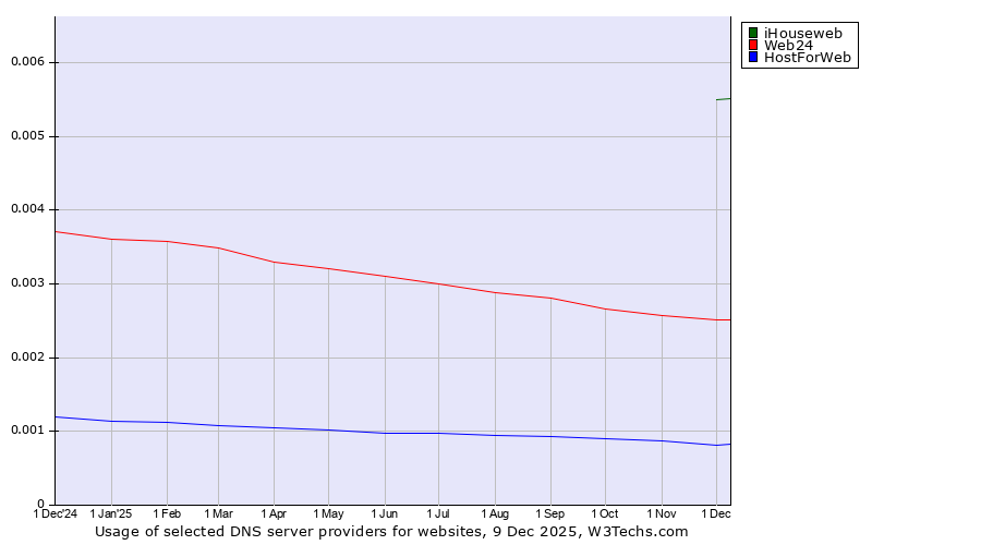 Historical trends in the usage of iHouseweb vs. Web24 vs. HostForWeb