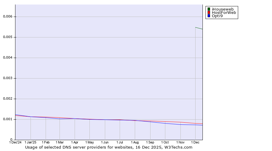 Historical trends in the usage of iHouseweb vs. HostForWeb vs. Opti9