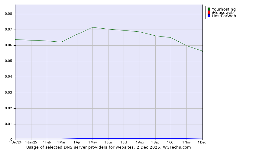 Historical trends in the usage of Yourhosting vs. iHouseweb vs. HostForWeb
