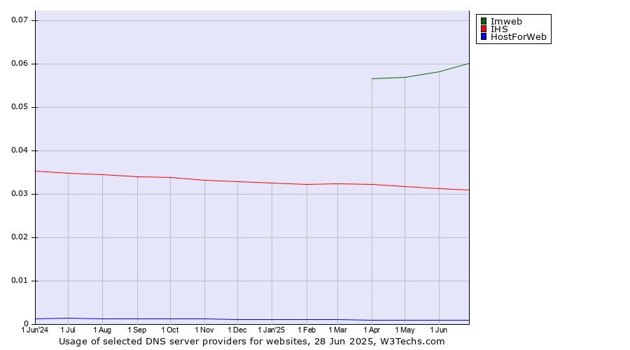 Historical trends in the usage of Imweb vs. IHS vs. HostForWeb